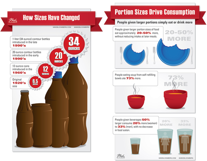 Growing Portion Sizes - Obesity